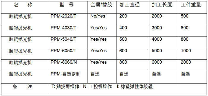 PPM胶辊抛光机