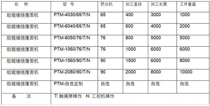 PTM胶辊缠绕覆面机